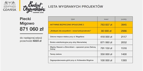 Powiększ grafikę: wyniki-glosowania-w-budzecie-obywatelskim-2026-642830.jpg