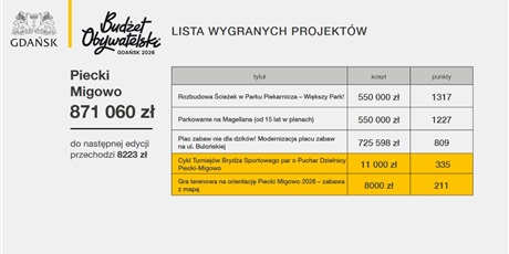 Powiększ grafikę: wyniki-glosowania-w-budzecie-obywatelskim-2026-642831.jpg