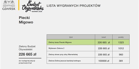 Powiększ grafikę: wyniki-glosowania-w-budzecie-obywatelskim-2026-642832.jpg